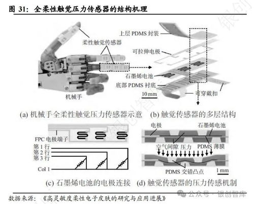 人形机器人 3大核心传感器技术壁垒及市场规模分析 1.3万字